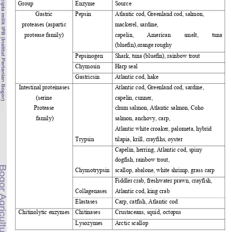 Tabel 1. sumber enzim dari ikan, invertebrata air, mamalia laut dan produk yang 