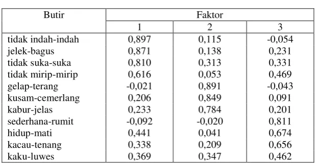Tabel 1 Matriks Faktor Instrumen  