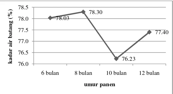 Tabel 3. Hasil karakterisasi penampakan fisik per bagian batang 
