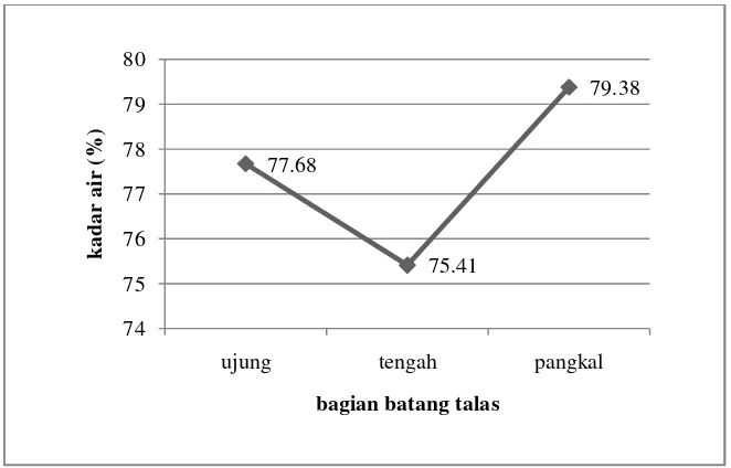 Gambar 13. Hubungan kadar air dengan bagian batang talas Banten 