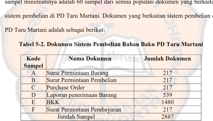 Tabel 5-2. Dokumen Sistem Pembelian Bahan Baku PD Taru Martani 