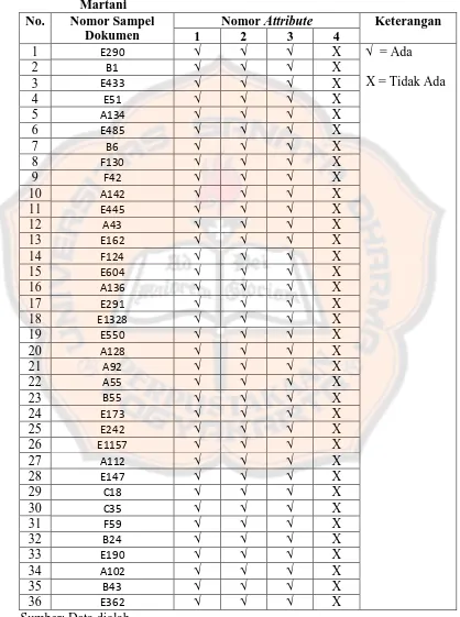 Tabel 5-4.  Pemeriksaan Terhadap Dukumen Sistem Pembelian PD Taru Martani 