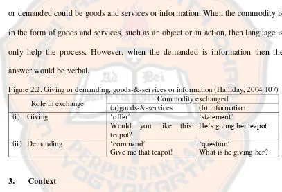 Figure 2.2. Giving or demanding, goods-&-services or information (Halliday, 2004:107) 