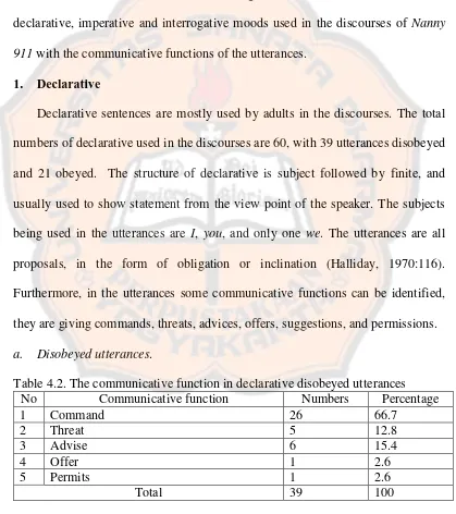 Table 4.2. The communicative function in declarative disobeyed utterances 
