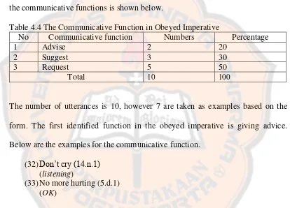 Table 4.4 The Communicative Function in Obeyed Imperative 