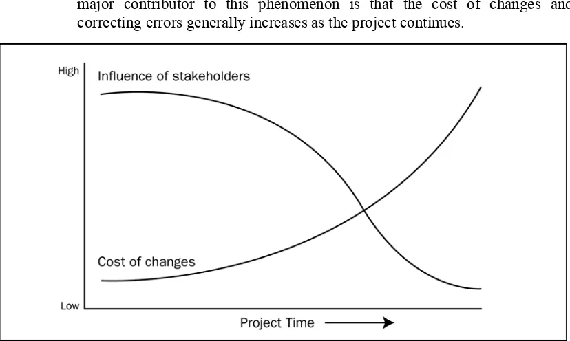 Figure 2-1. Typical Project Cost and Staffing Level Across the Project Life Cycle 