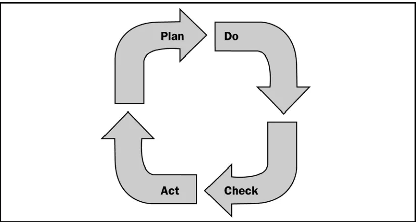 Figure 3-1. The Plan-Do-Check-Act Cycle 