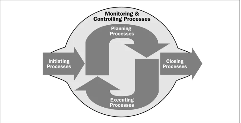 Figure 3-2. Project Management Process Groups Mapped to the Plan-Do-Check-Act 