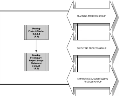 Figure 3-6. Initiating Process Group 