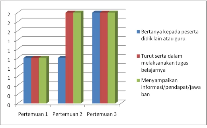Grafik 1. Grafik peningkatan keaktifan peserta didik selama pembelajaran 