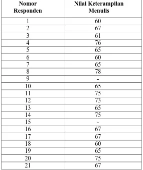 Tabel 7 : Nilai Keterampilan Menulis Peserta Didik sebelum Tindakan (Pre-test) 