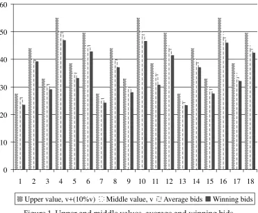 Figure 1. Upper and middle values, average and winning bids 