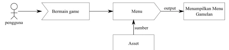 Gambar 4.1 Process Business Model Pengguna  