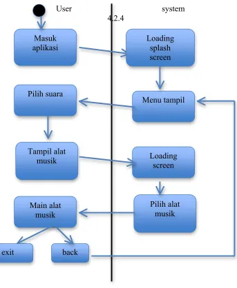 Gambar 4.3 Activity Diagram  