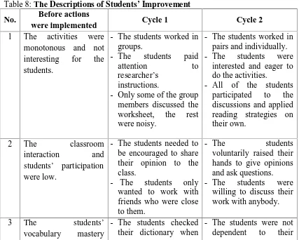 Table 8: The Descriptions of Students’ ImprovementBefore actions