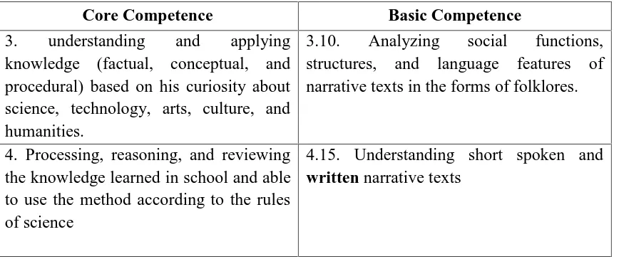 Table 1: The Core Competences and the Basic Competences of Reading in SeniorHigh Schools Semester Two