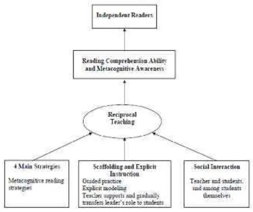 Figure 1: The Reciprocal Teaching Theoretical Framework based on Malock