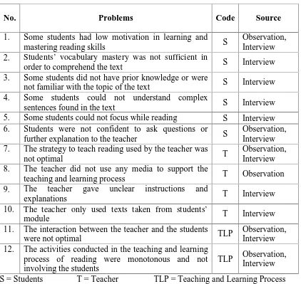 Table 3: The Problems Related to the Teaching and Learning Process of Reading