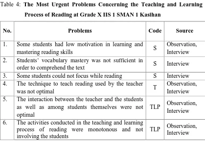 Table 4: The Most Urgent Problems Concerning the Teaching and Learning
