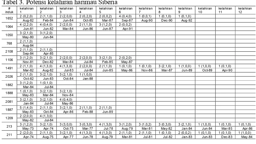 Tabel 2. Potensi kelahiran harimau Sumatera 