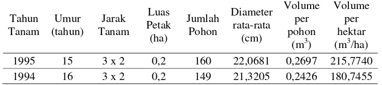 Tabel 1.  Potensi volume pohon Pinus (Pinus merkusii  Jungh. et de Vriese)  tahun tanam 1995 dan tahun tanam 1994 di KPH Cianjur 