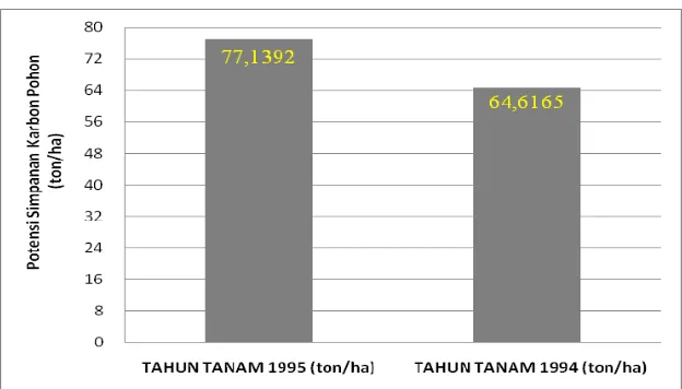 Gambar 10. Potensi serapan karbon tumbuhan bawah pada petak tahun tanam 1995 dan petak tahun tanam 1994  