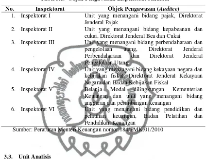 Tabel 3.1.  Objek Pengawasan Inspektorat Jenderal 