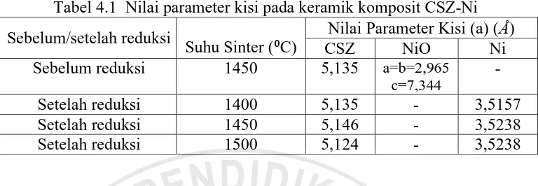 Tabel 4.1  Nilai parameter kisi pada keramik komposit CSZ-Ni  Nilai Parameter Kisi (a) (