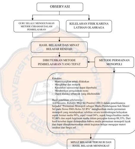 Gambar 1.4 Diagram alir kerangka berpikir 