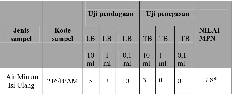 Tabel 4.1 Hasil Pengamatan Bakteri Escherichia Coli 