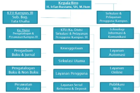 Gambar 1. Struktur organisasi perpustakaan UMSU 