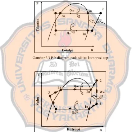 Gambar 2.3 P-h diagram pada siklus kompresi uap 