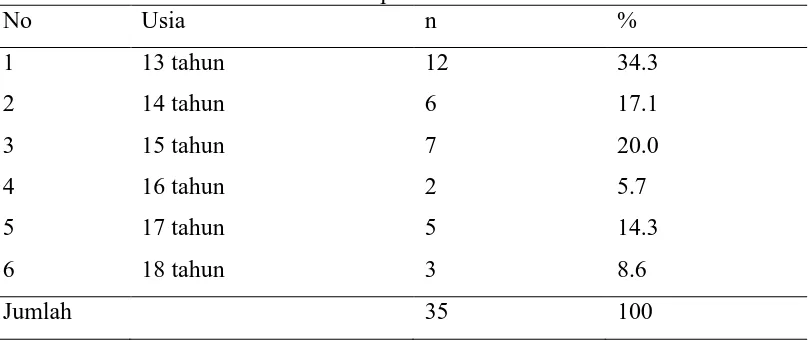 Tabel 5.1 Jumlah responden berdasarkan usia Usia 