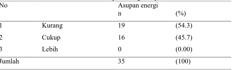 Tabel 5.2 Distribusi Frekuensi Asupan Energi Responden  Asupan energi  