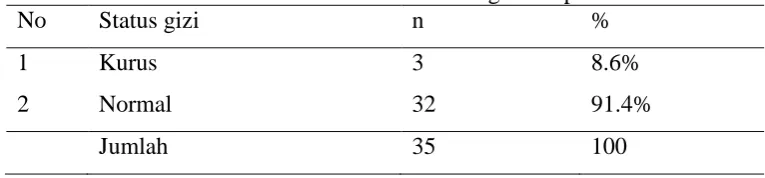 Tabel 5.4 Distribusi frekuensi status gizi  responden Status gizi 