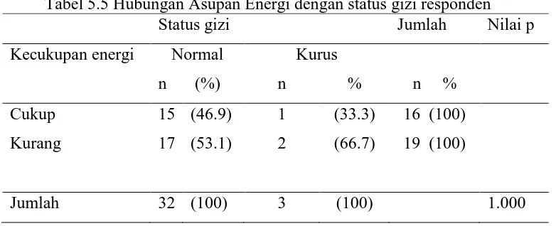 Tabel 5.5 Hubungan Asupan Energi dengan status gizi responden Status gizi Jumlah Nilai p 