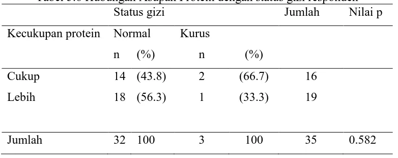 Tabel 5.6 Hubungan Asupan Protein dengan status gizi responden Status gizi Jumlah Nilai p 
