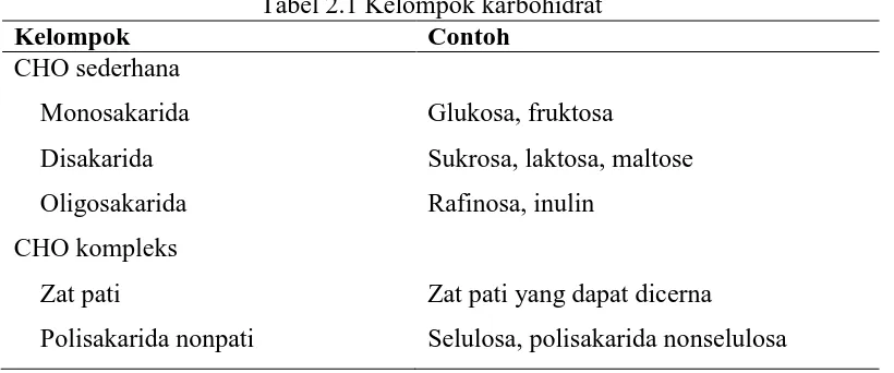 Tabel 2.1 Kelompok karbohidrat Contoh 