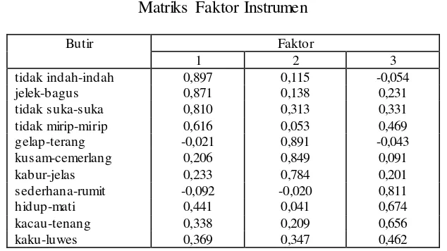 Tabel 1 Matriks Faktor Instrumen  