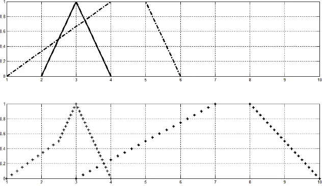 Figure 1.  Graph of membership function of operation result BKS(2, 3, 4) and BKT(1, 4, 5, 6)