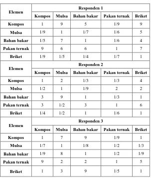 Tabel 5.10.  Matriks Banding Berpasangan antar Kriteria Integrasi Limbah 