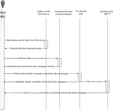 Gambar 3.7. Sequence Diagram untuk User Berupa Supir Ojek 