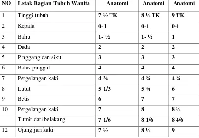 Tabel 2. Letak Bagian Proporsi Tubuh Wanita 