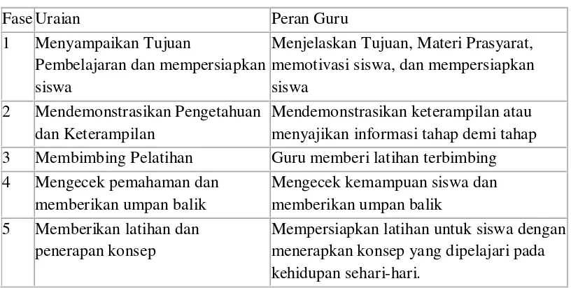 Tabel. 5 Fase-fase dalam Model pembelajaran langsung yang 