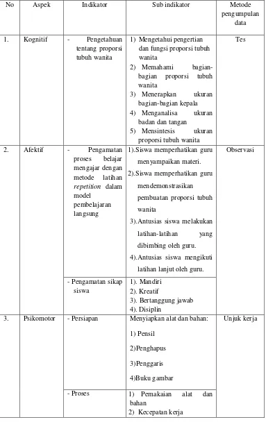 Tabel 7. Kisi-Kisi Instrumen Penelitian Membuat Proporsi Tubuh Wanita  