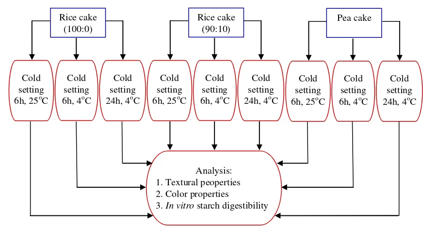 Figure 5. Flowchart of experiment III 