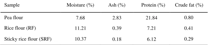 Table 1. Chemical composition of raw materials  