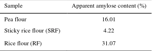 Table 2. Apparent amylose content of raw materials 