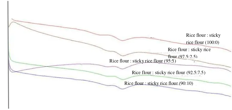 Table 4. Thermal properties of mixture between rice flour and sticky rice flour 
