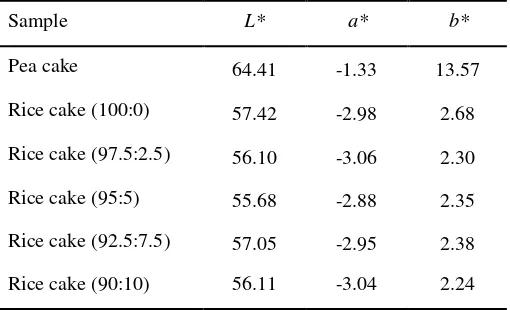 Table 6. L*,a*,b* value of pea cake and rice cake  